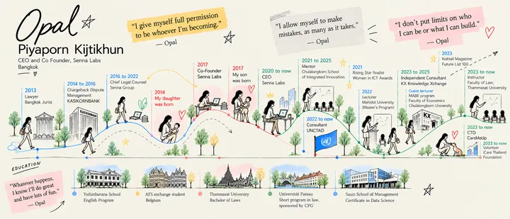 An illustrated timeline of Opal's career, from lawyer in 2013 through Senna Labs, UNCTAD and teaching, with her education along the bottom.